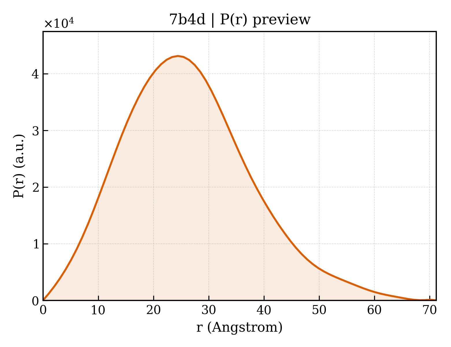 P(r) distribution for 7b4d
