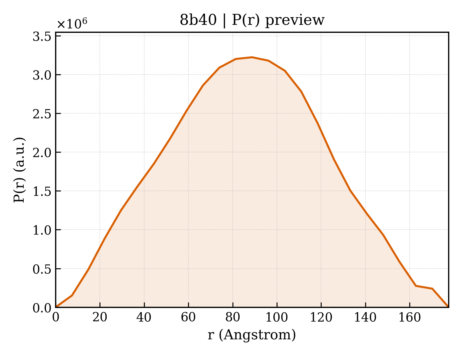 P(r) distribution for 8b40