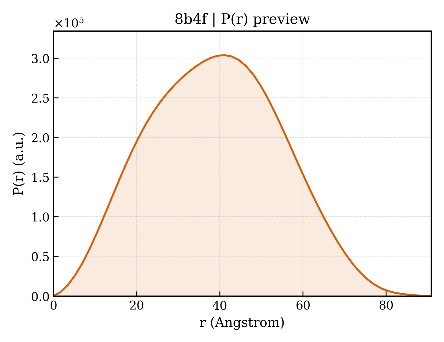 P(r) distribution for 8b4f
