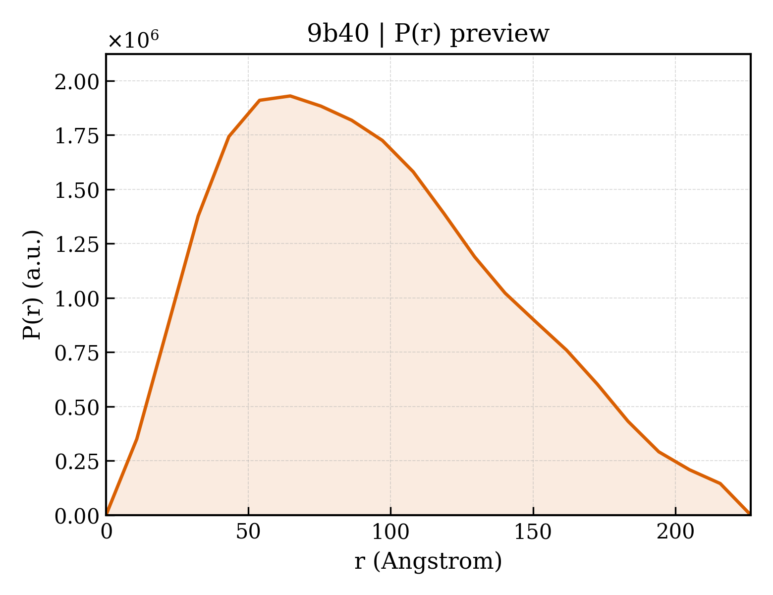 P(r) distribution for 9b40