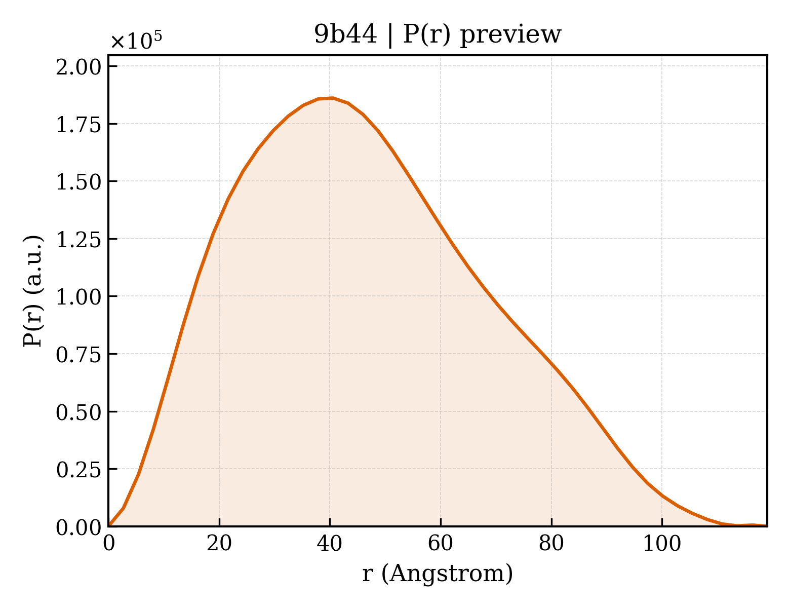 P(r) distribution for 9b44