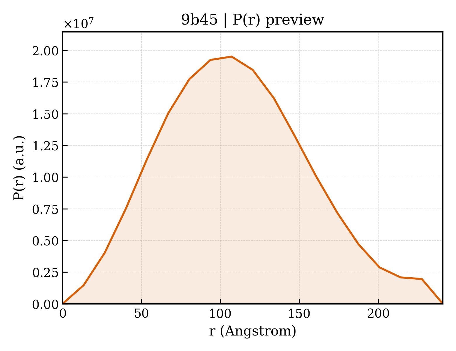 P(r) distribution for 9b45