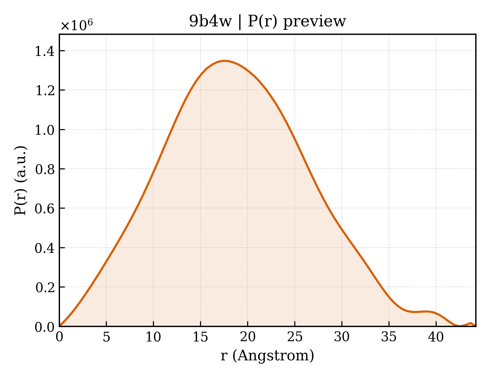 P(r) distribution for 9b4w