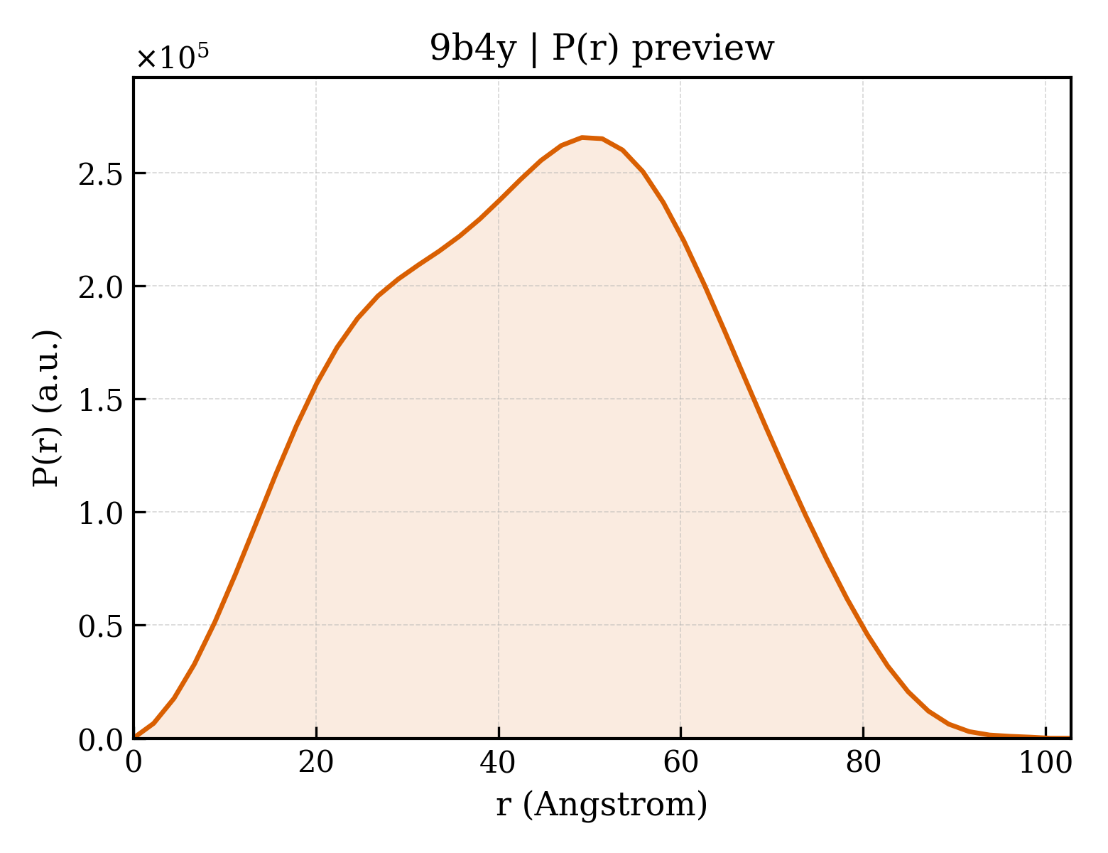 P(r) distribution for 9b4y