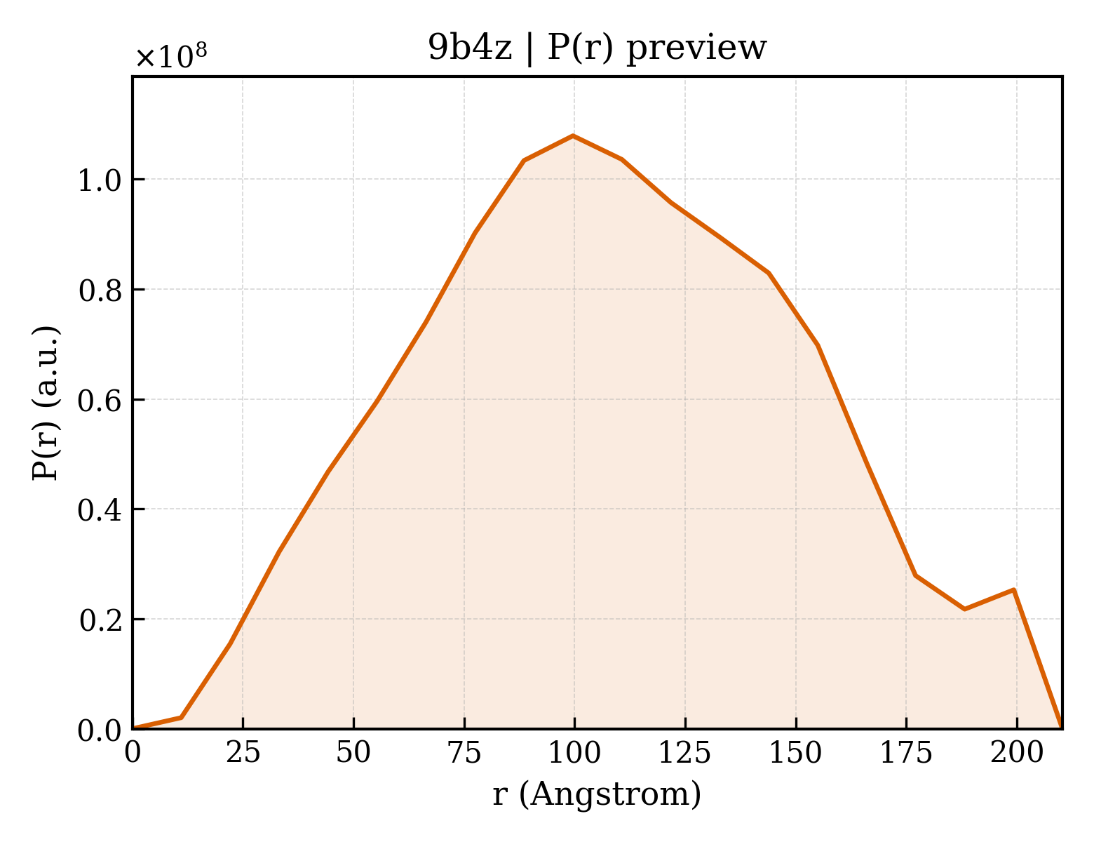 P(r) distribution for 9b4z