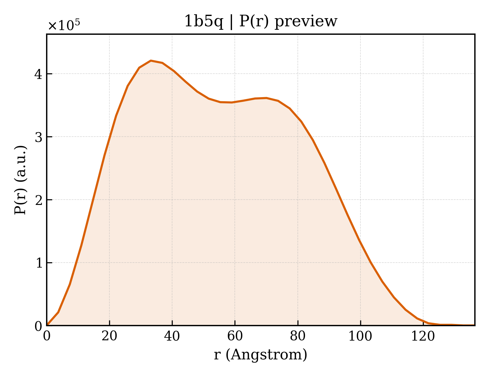 P(r) distribution for 1b5q