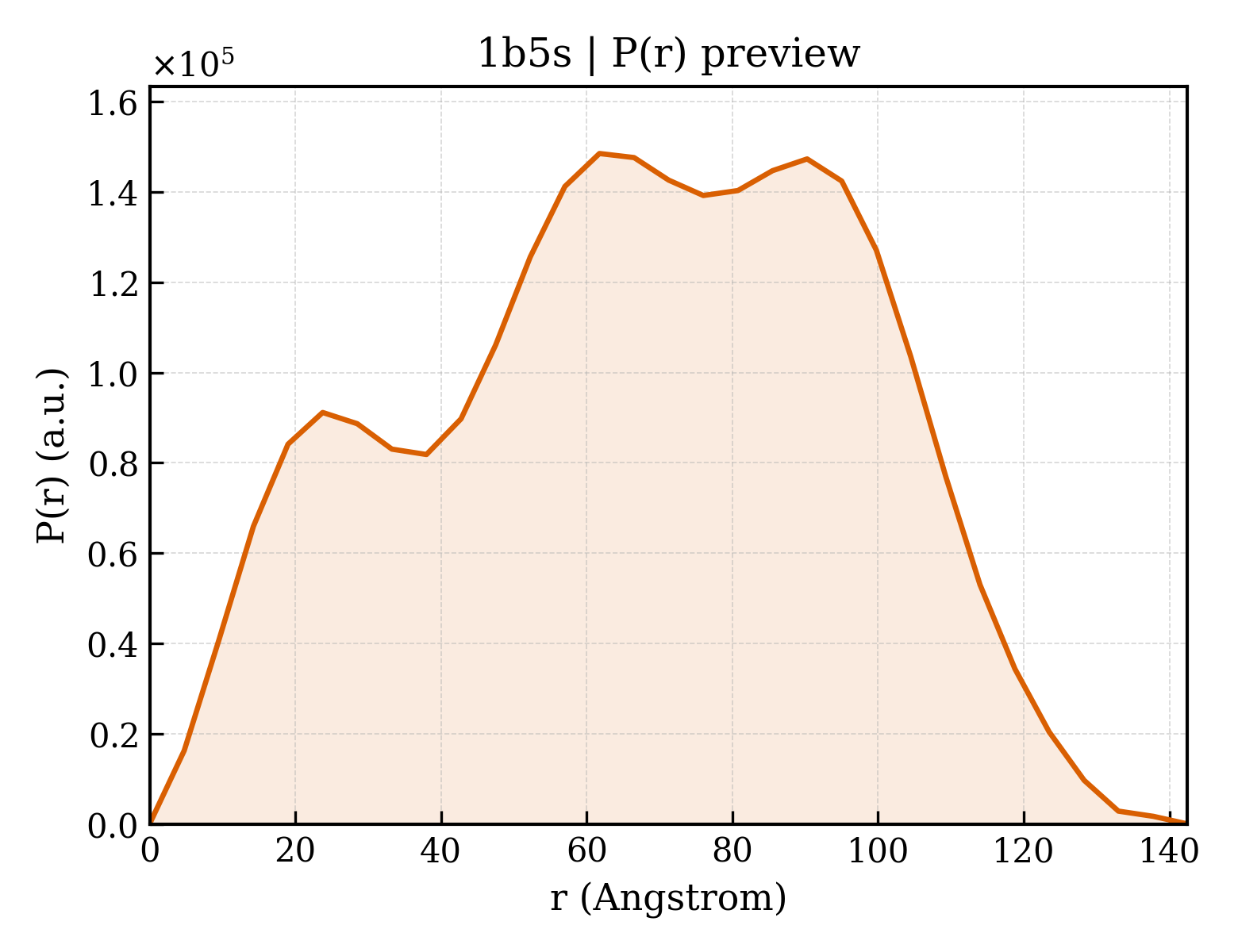 P(r) distribution for 1b5s
