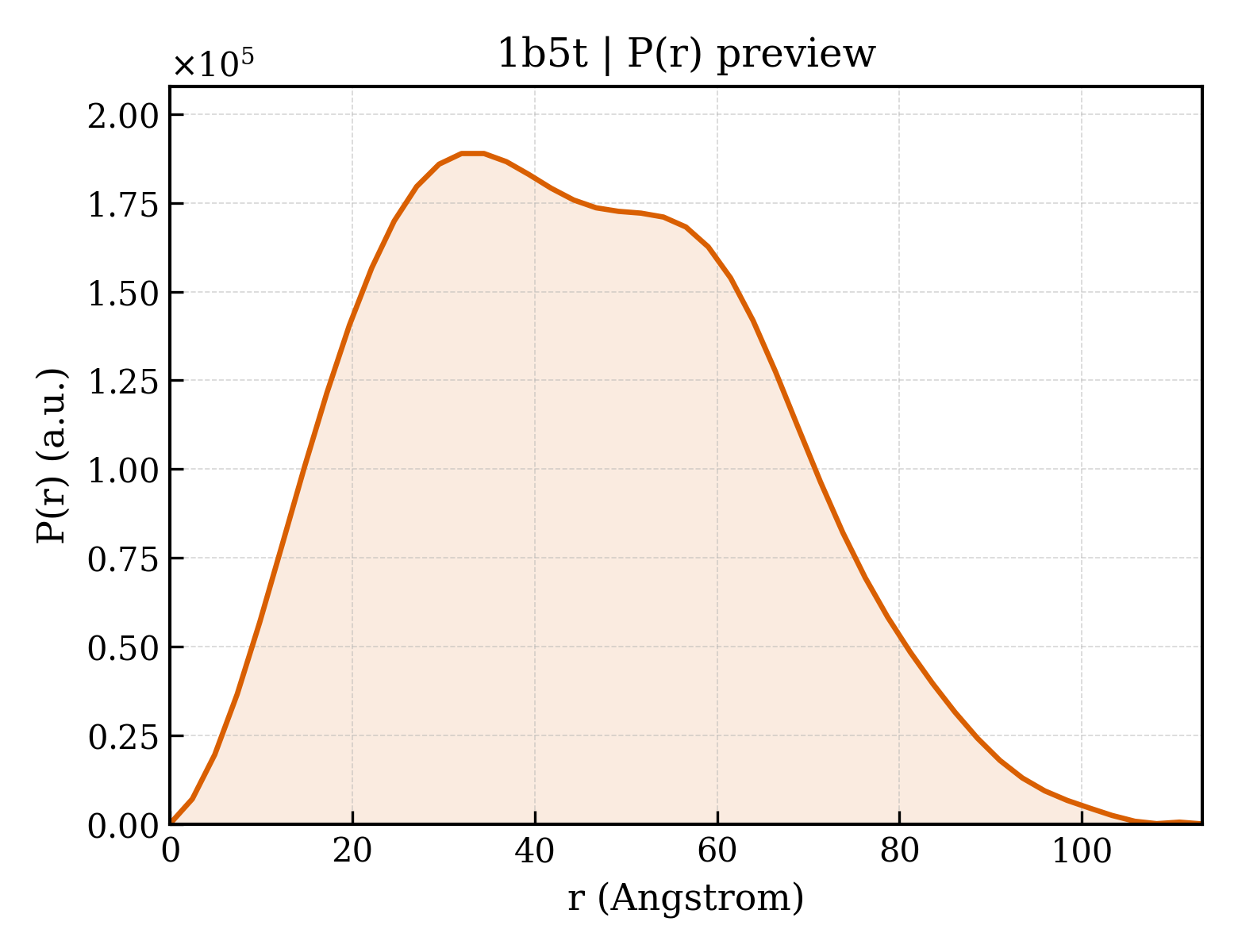 P(r) distribution for 1b5t
