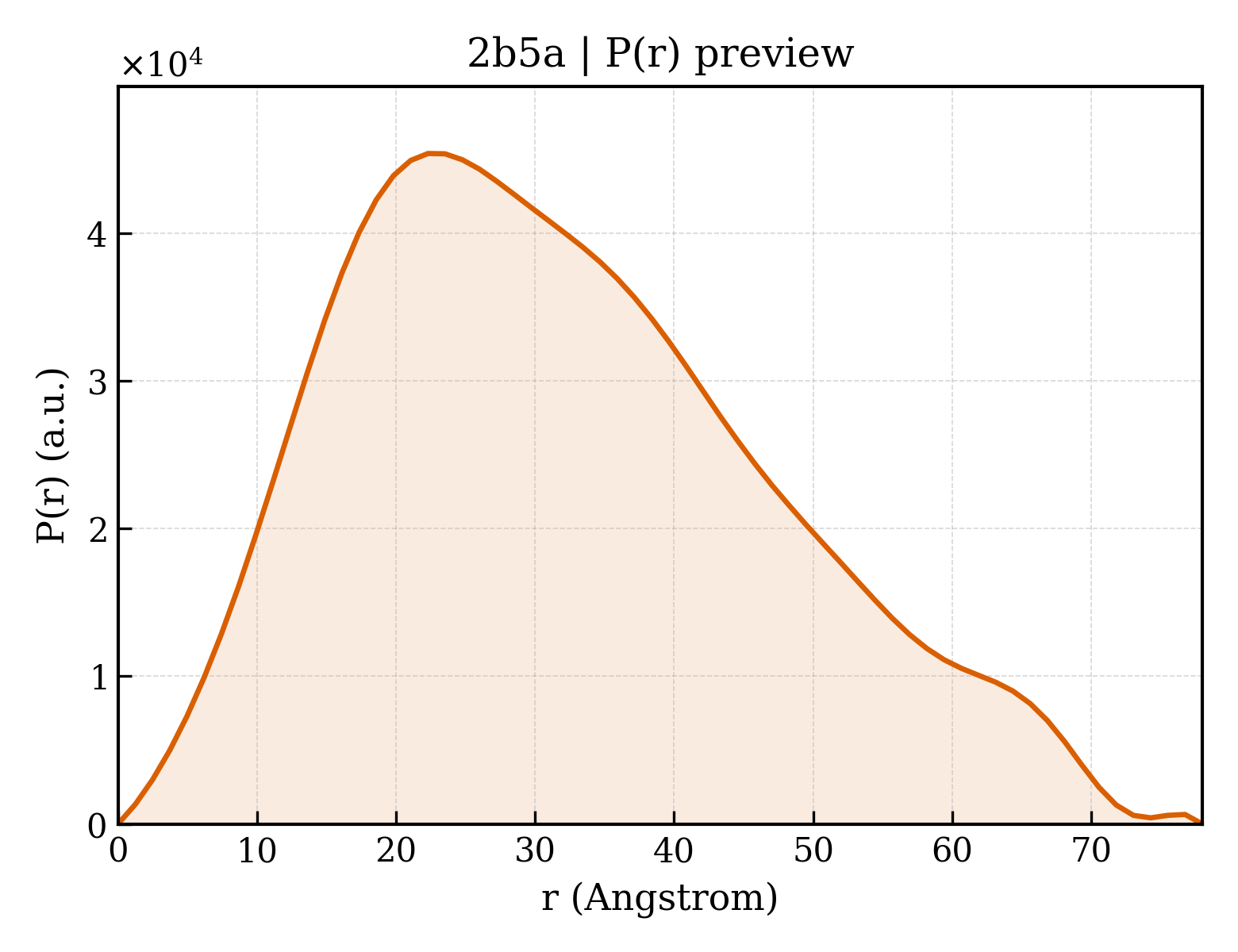 P(r) distribution for 2b5a