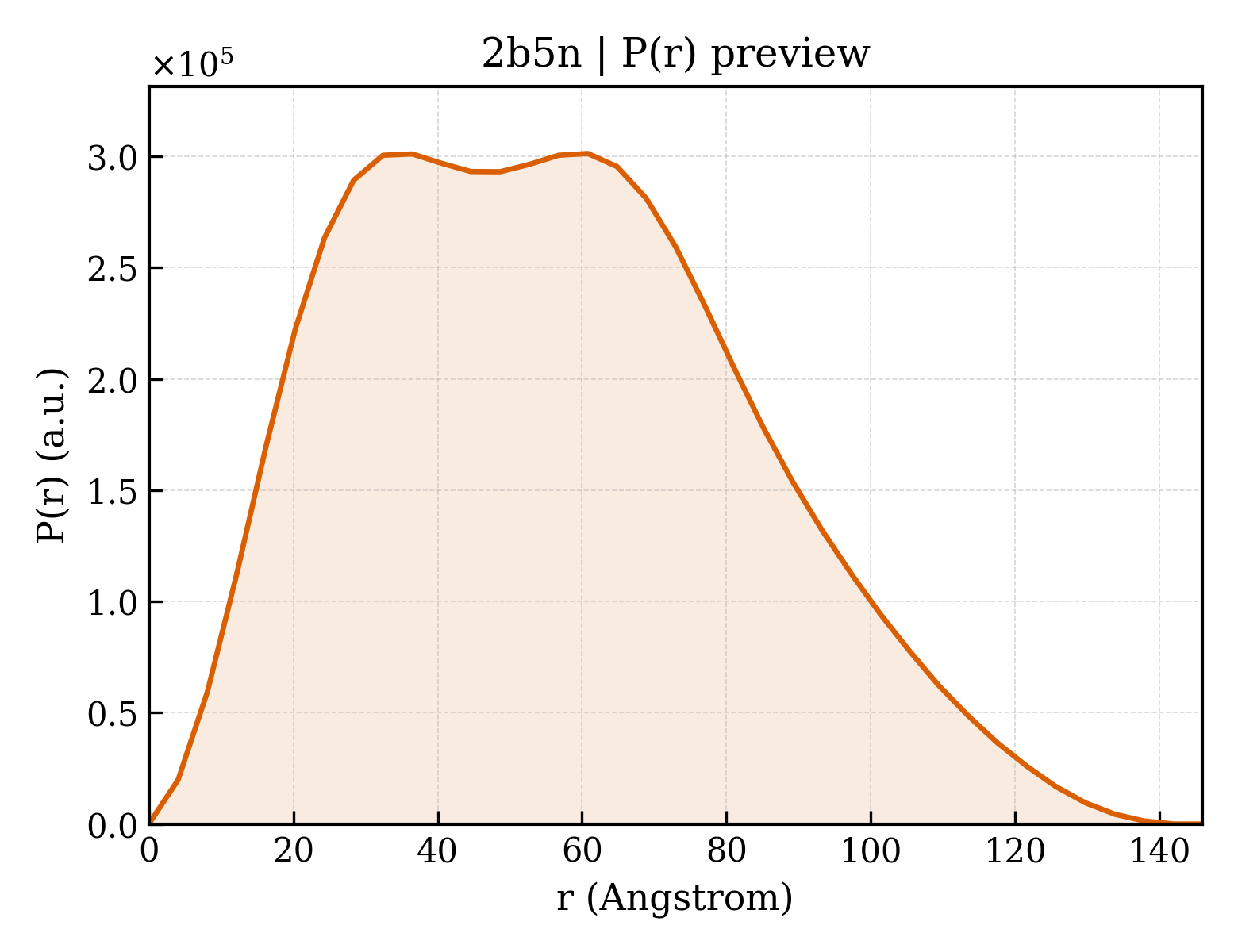 P(r) distribution for 2b5n