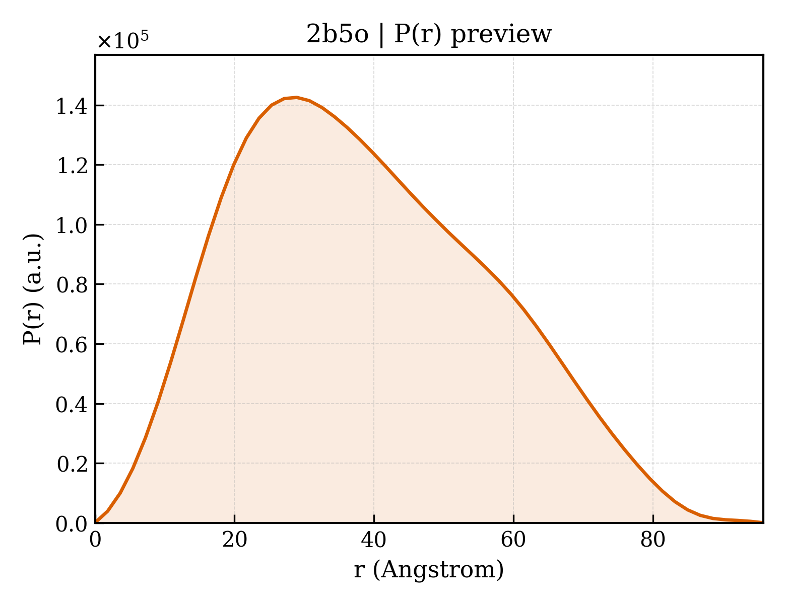 P(r) distribution for 2b5o