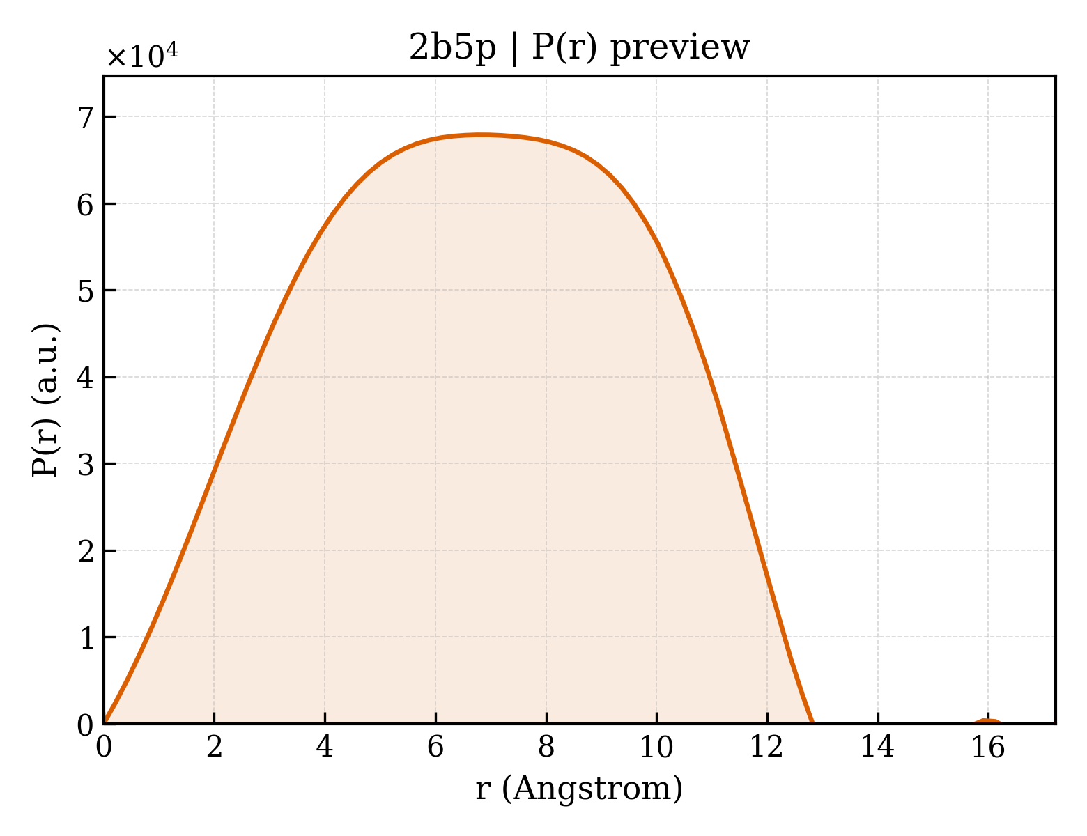 P(r) distribution for 2b5p