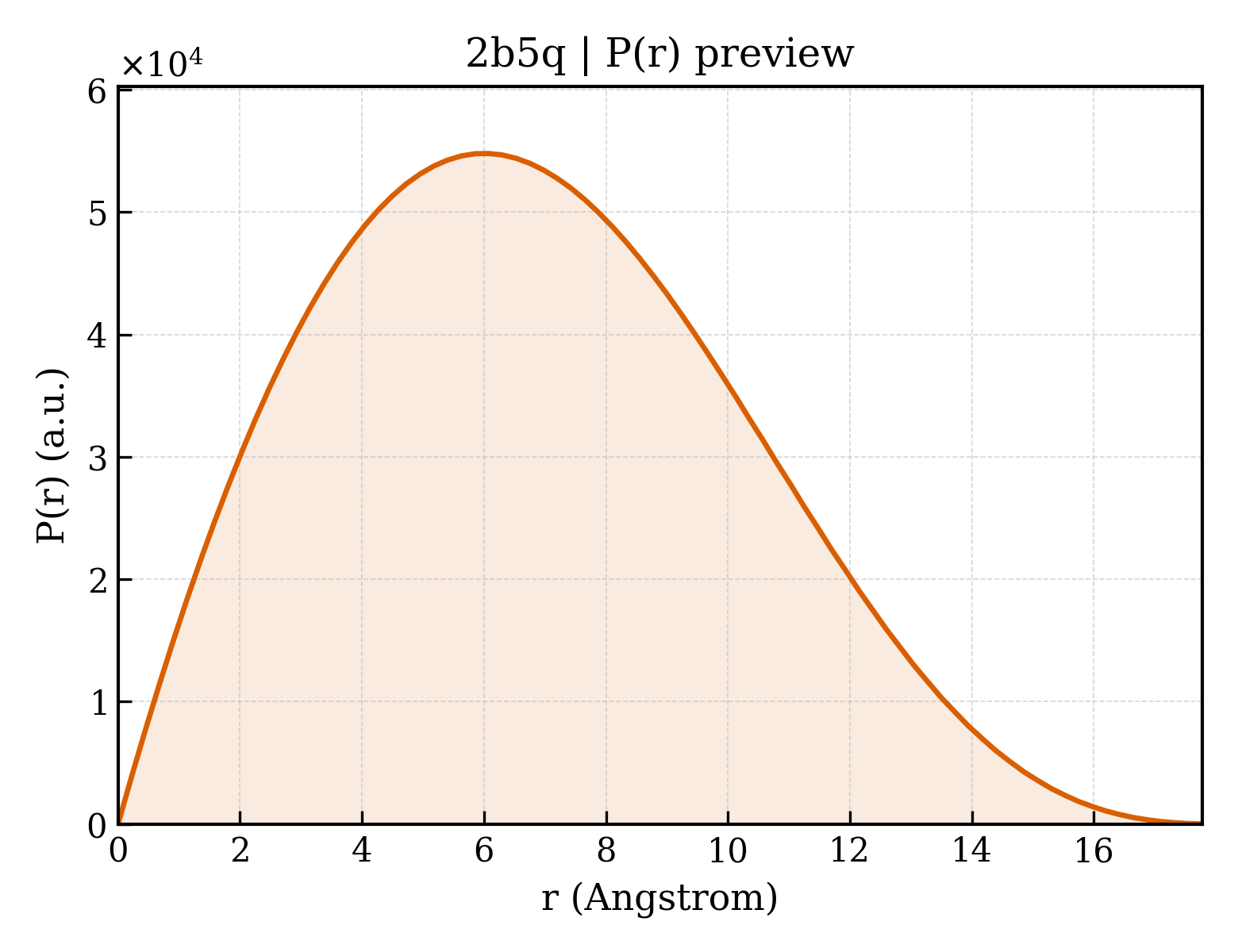 P(r) distribution for 2b5q