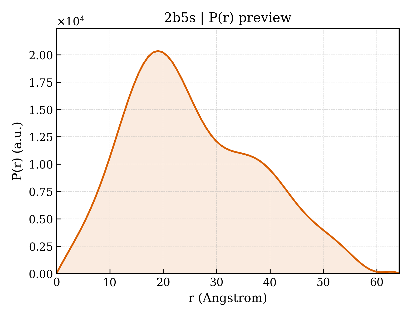 P(r) distribution for 2b5s