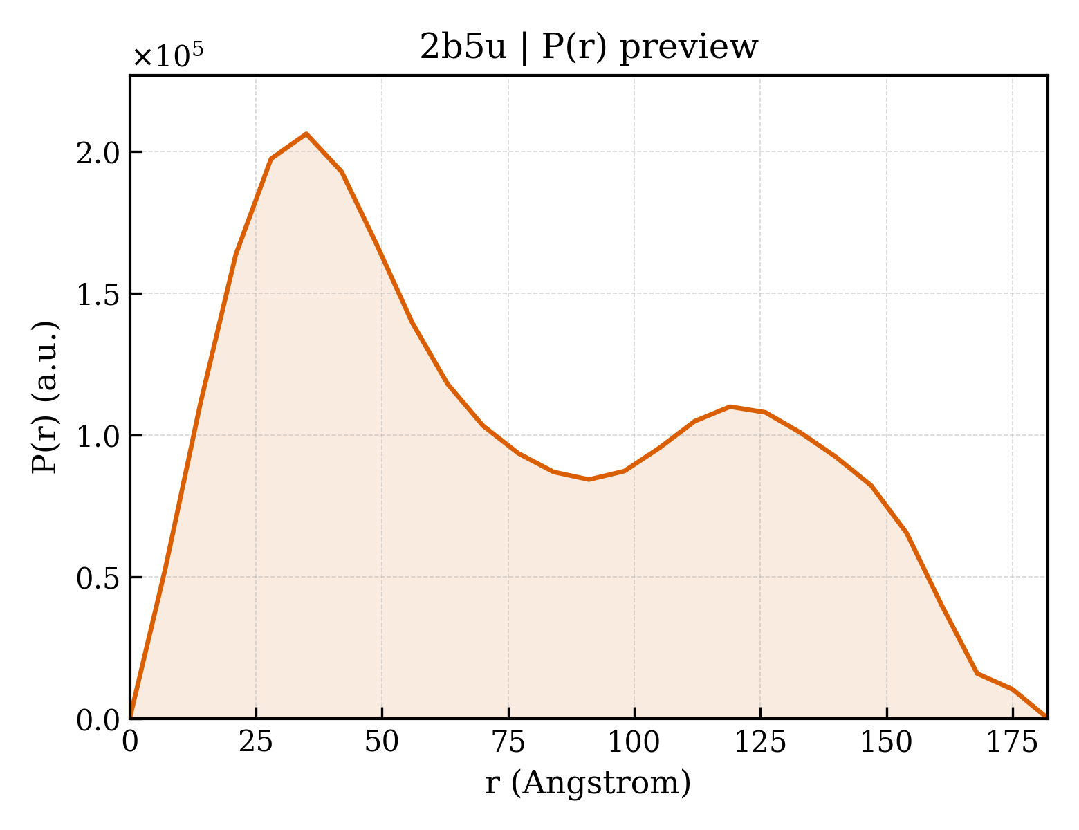 P(r) distribution for 2b5u