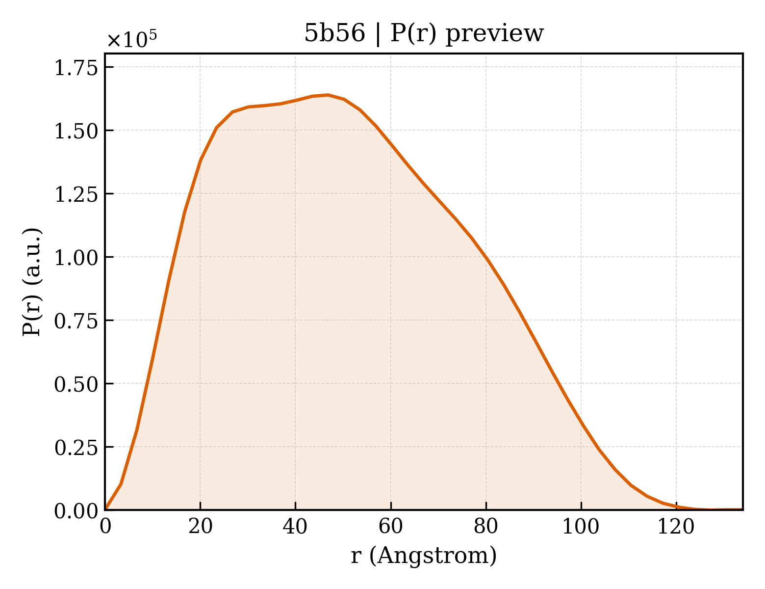 P(r) distribution for 5b56