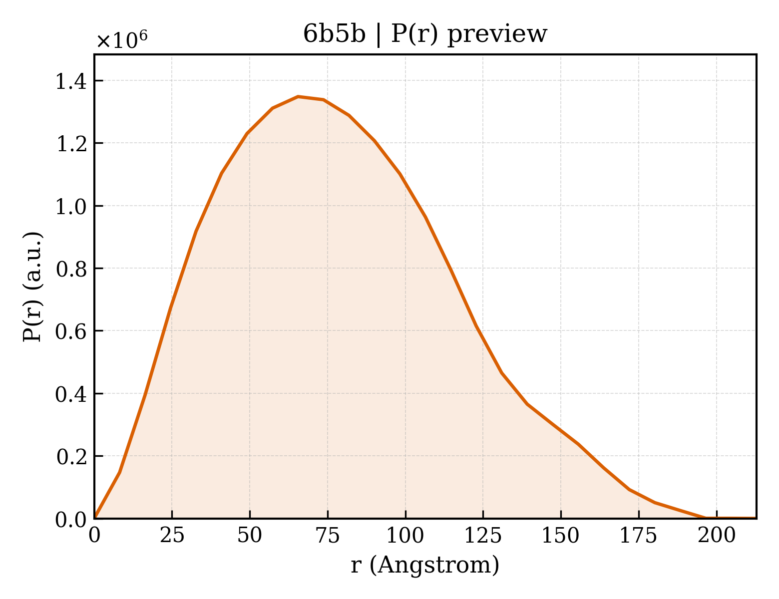 P(r) distribution for 6b5b