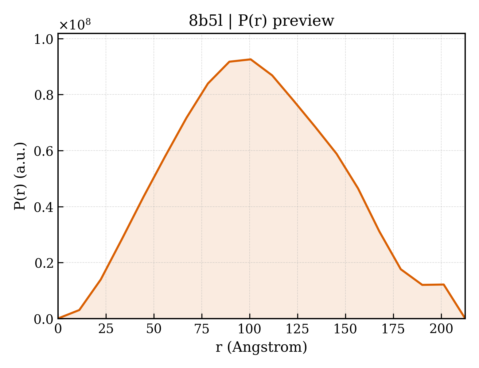 P(r) distribution for 8b5l