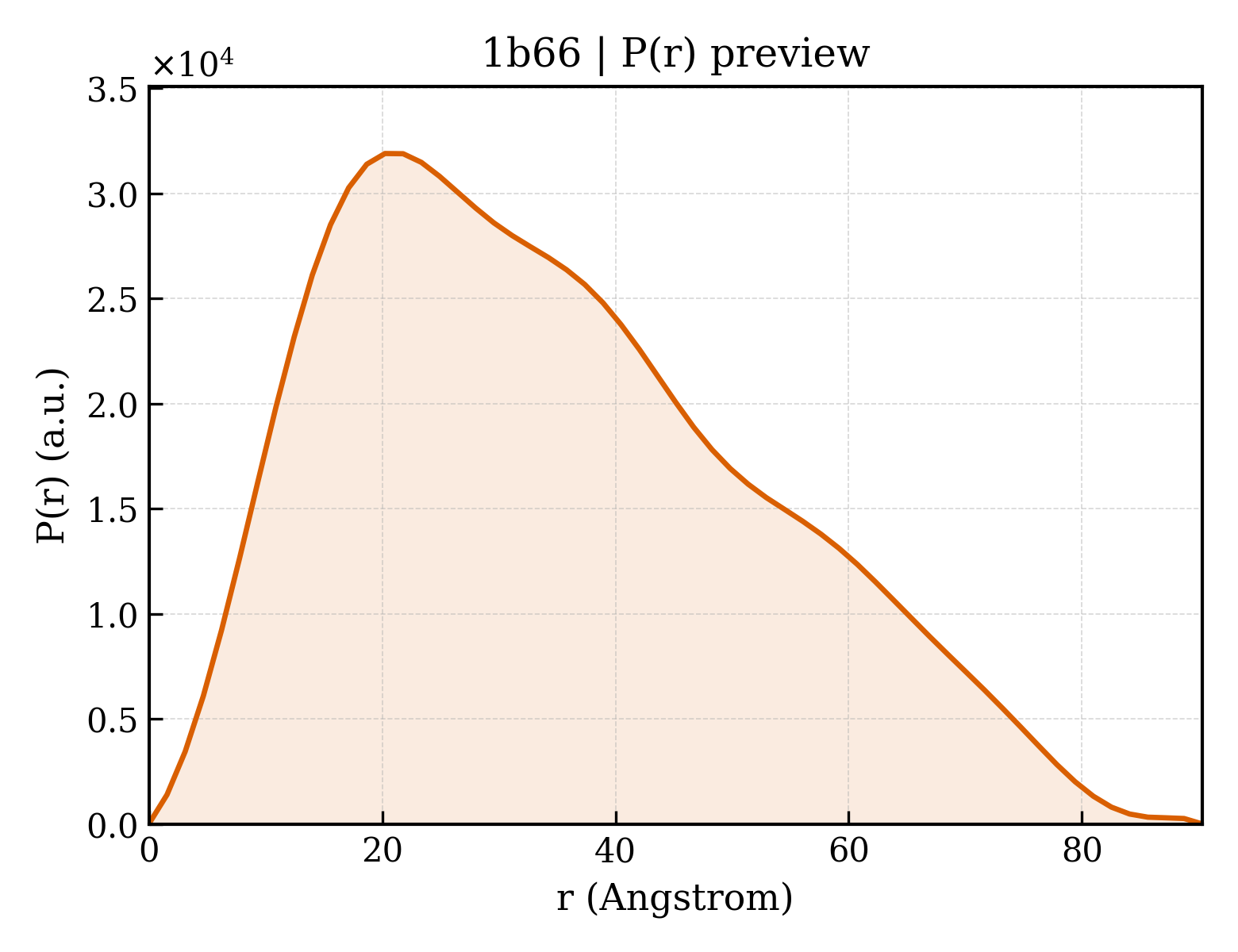 P(r) distribution for 1b66