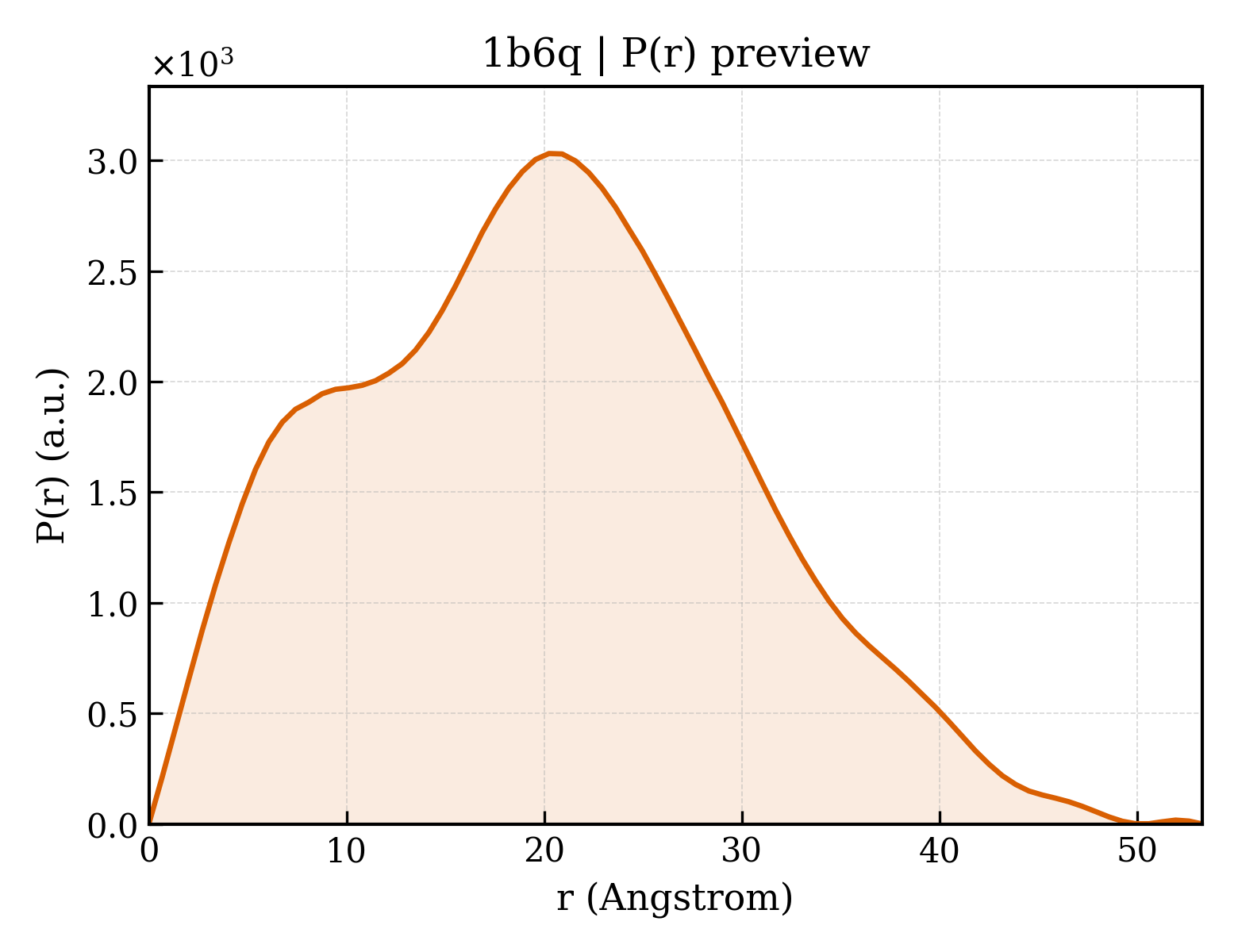 P(r) distribution for 1b6q
