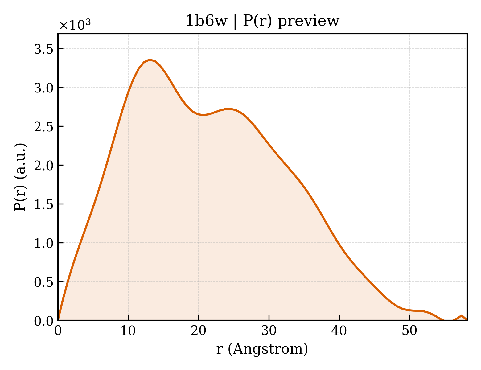 P(r) distribution for 1b6w