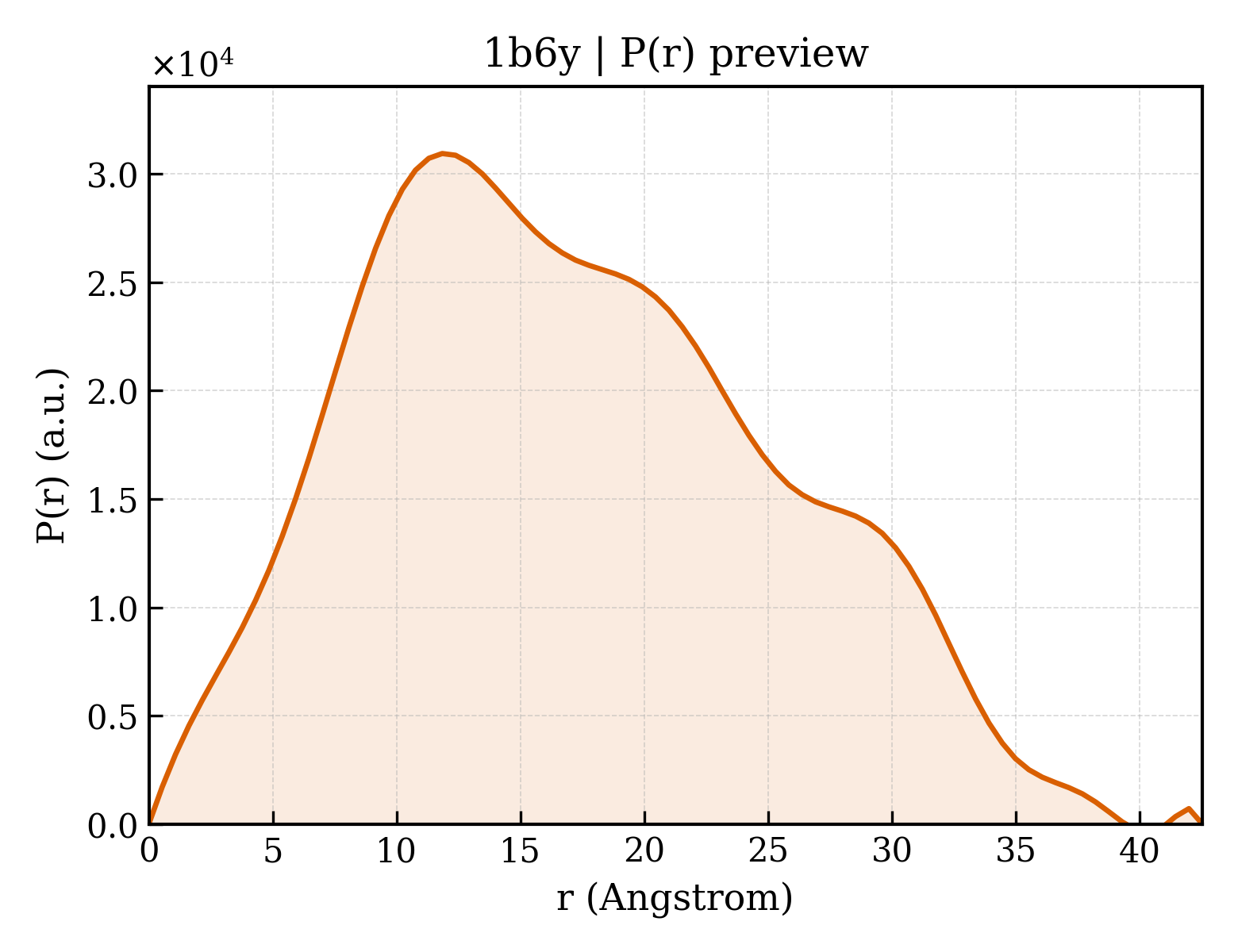 P(r) distribution for 1b6y