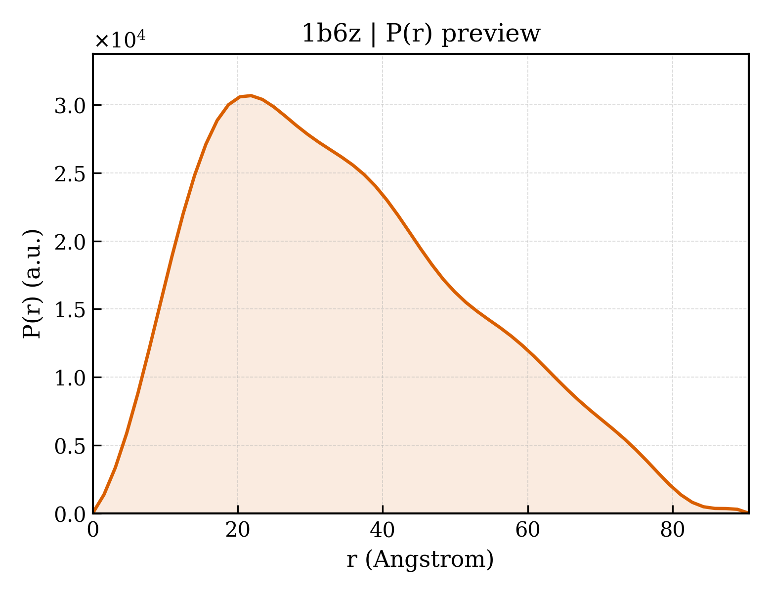 P(r) distribution for 1b6z