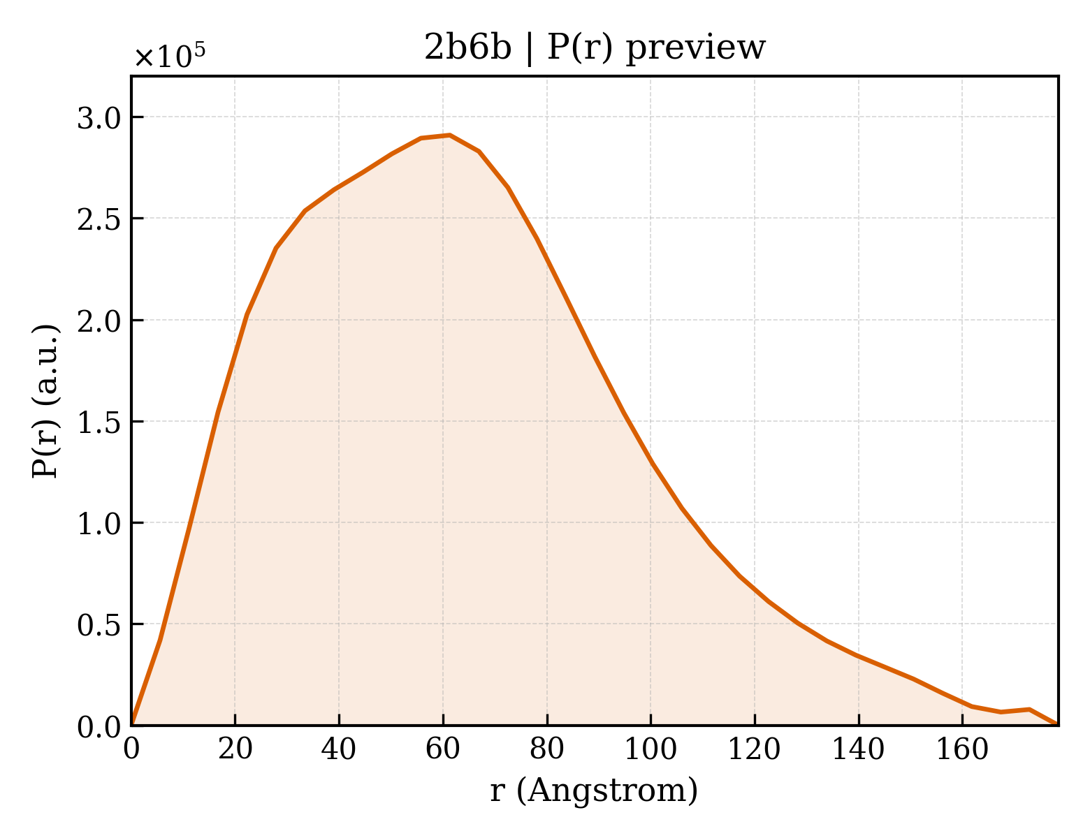 P(r) distribution for 2b6b