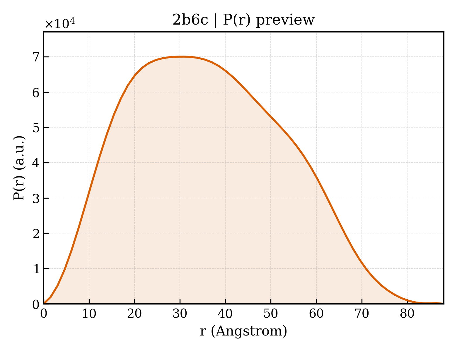 P(r) distribution for 2b6c