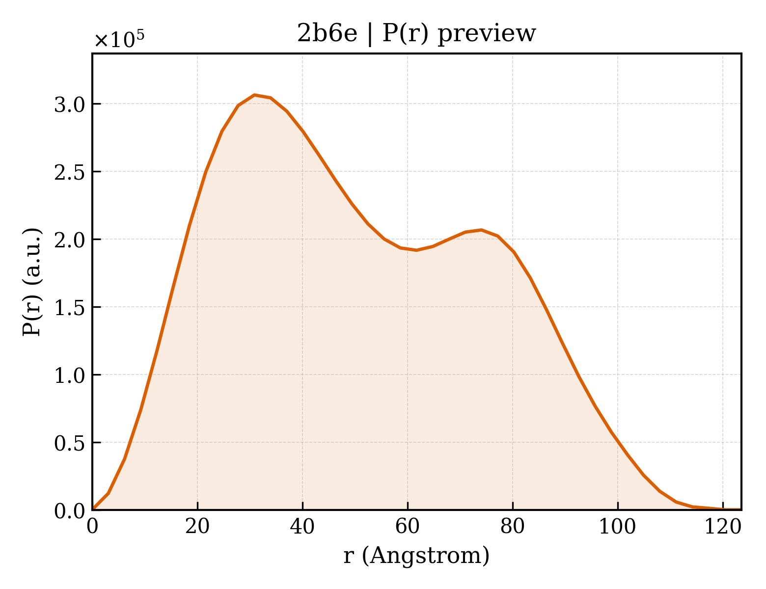 P(r) distribution for 2b6e