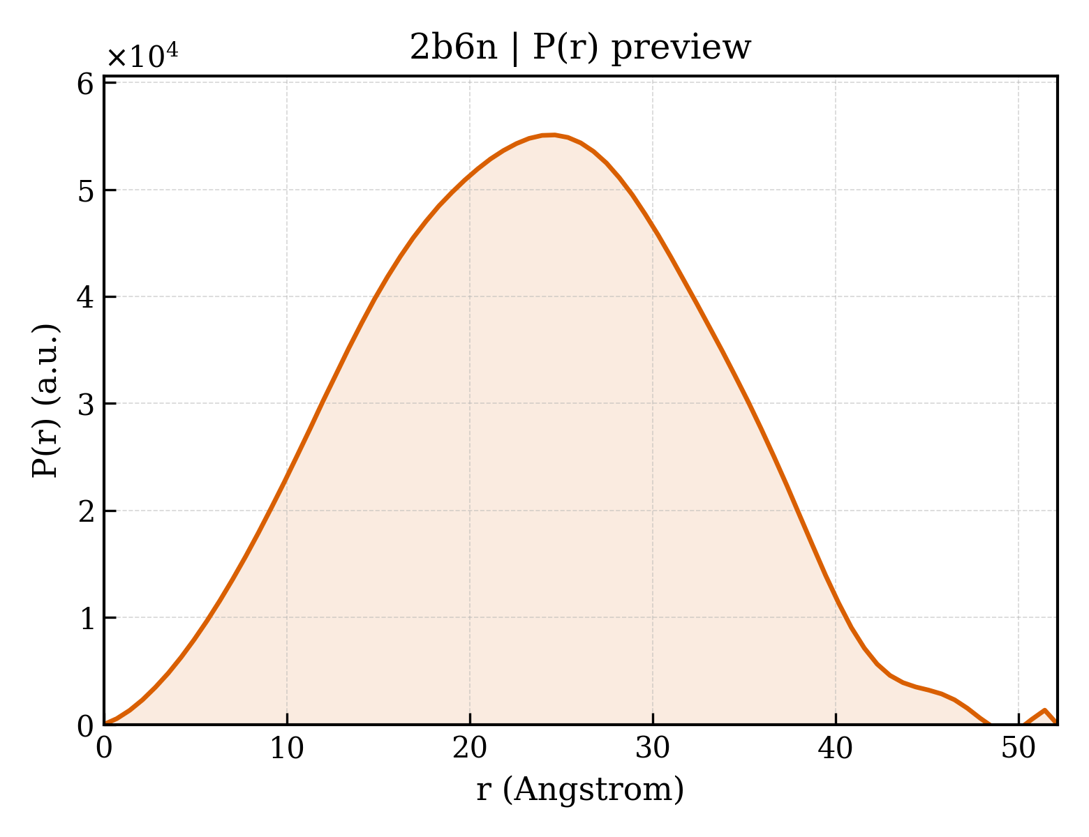 P(r) distribution for 2b6n
