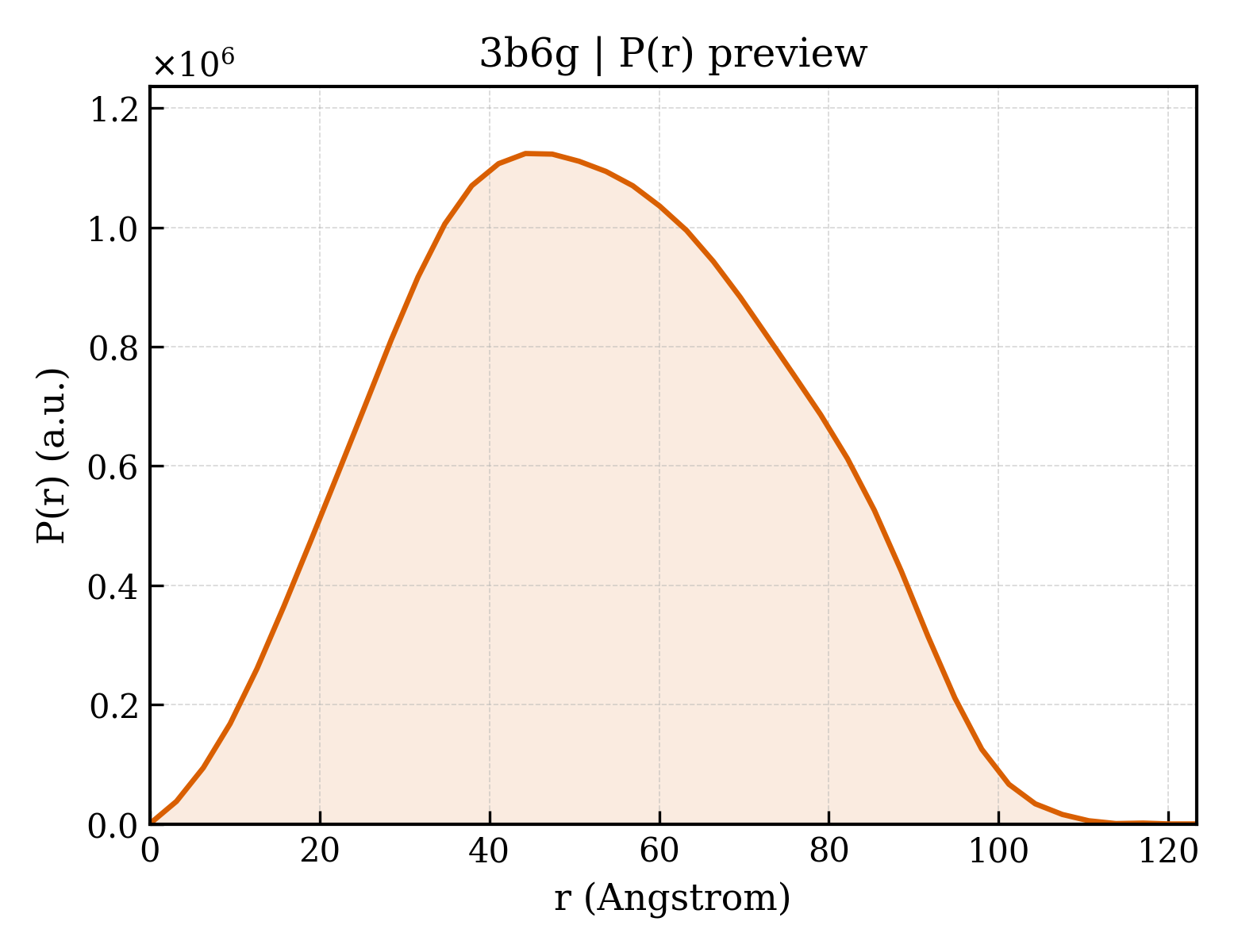 P(r) distribution for 3b6g