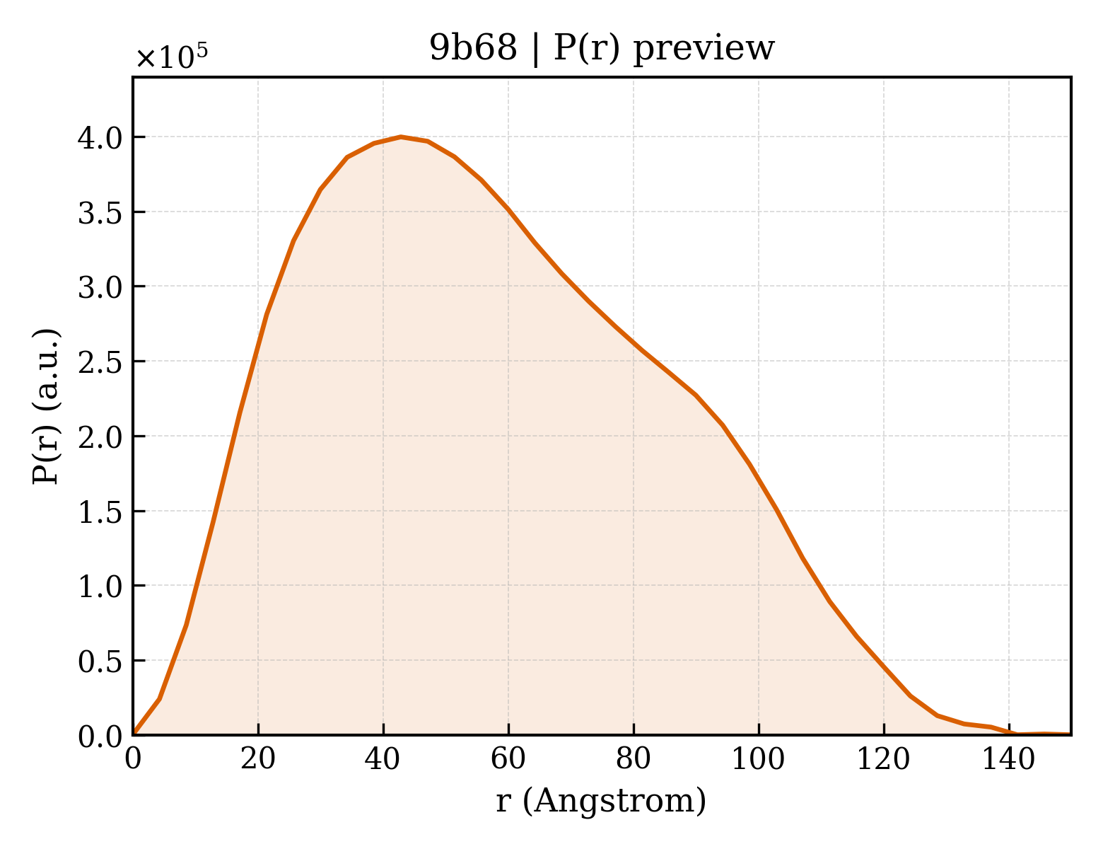 P(r) distribution for 9b68