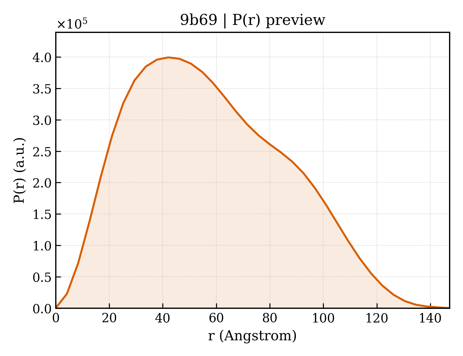 P(r) distribution for 9b69
