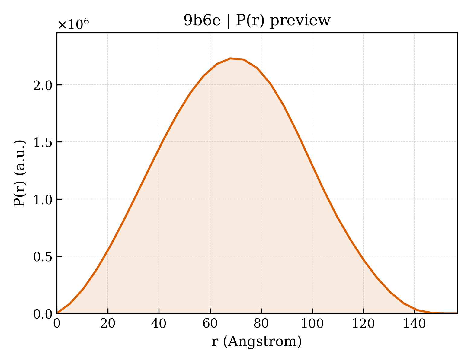 P(r) distribution for 9b6e