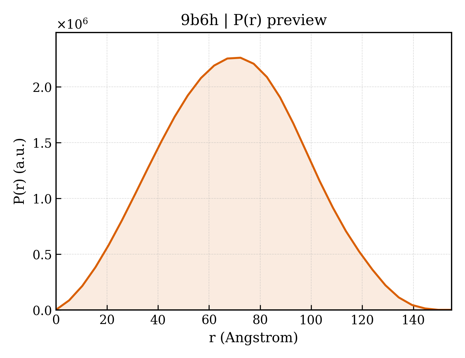 P(r) distribution for 9b6h