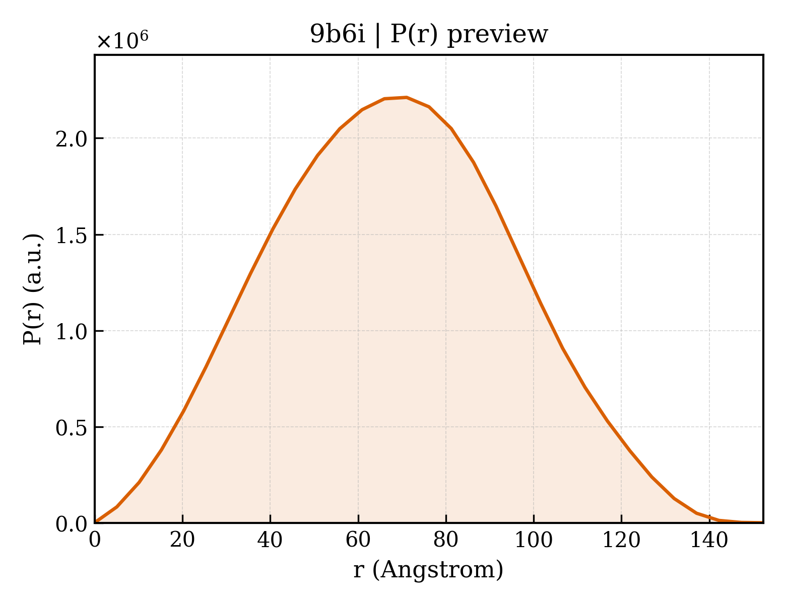 P(r) distribution for 9b6i