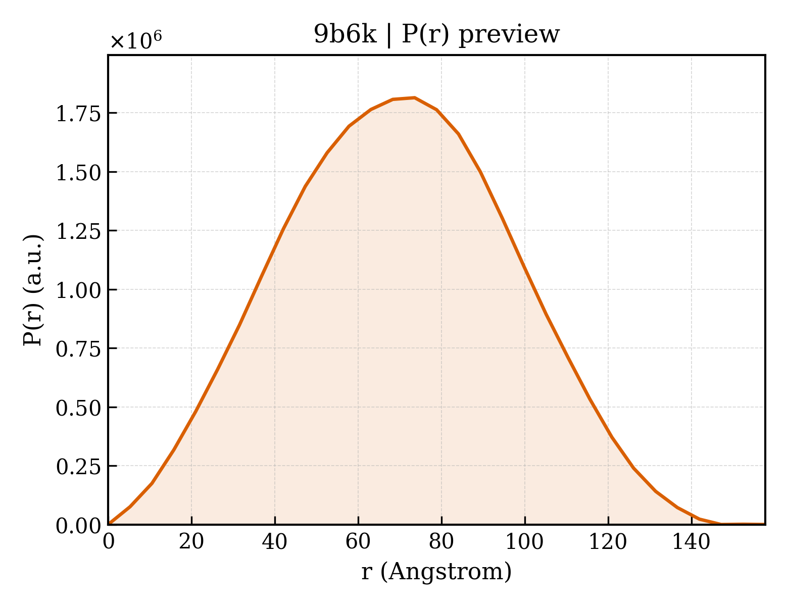 P(r) distribution for 9b6k