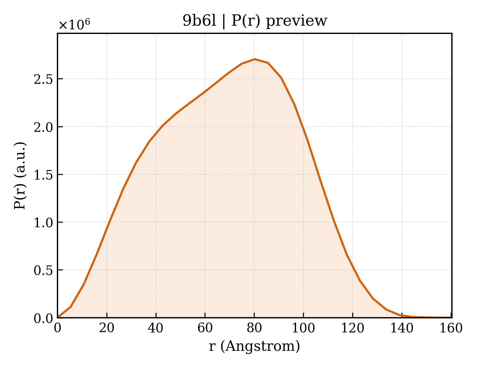 P(r) distribution for 9b6l