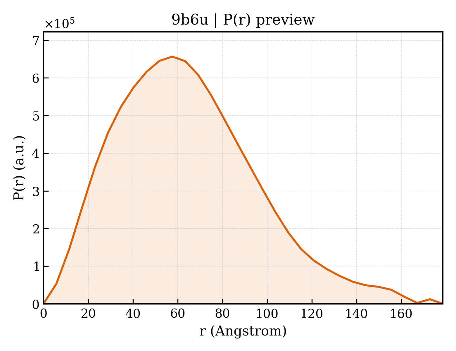 P(r) distribution for 9b6u
