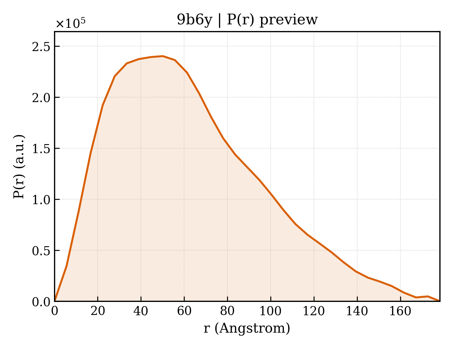 P(r) distribution for 9b6y