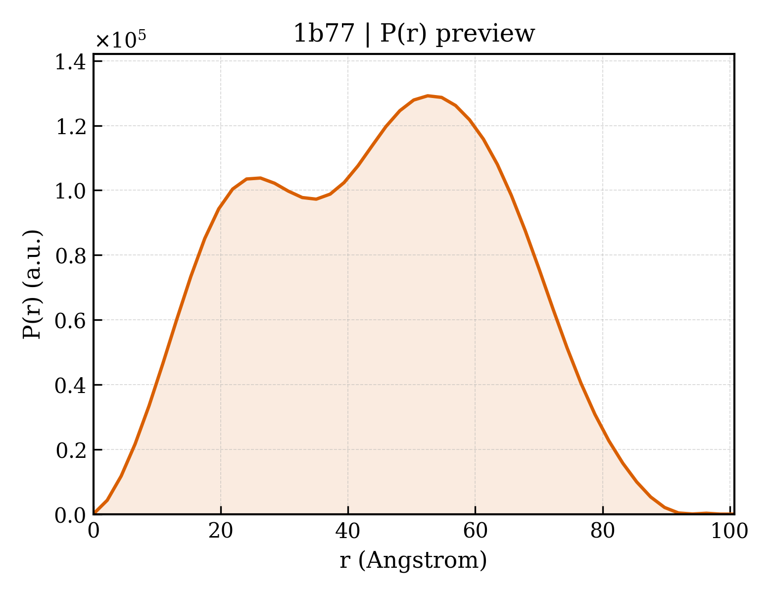 P(r) distribution for 1b77