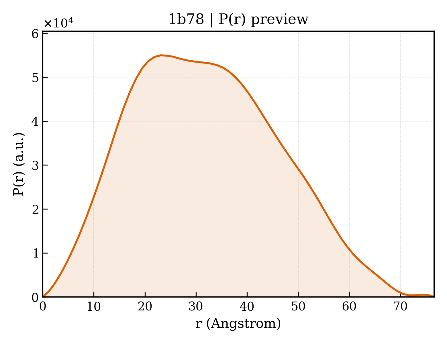 P(r) distribution for 1b78