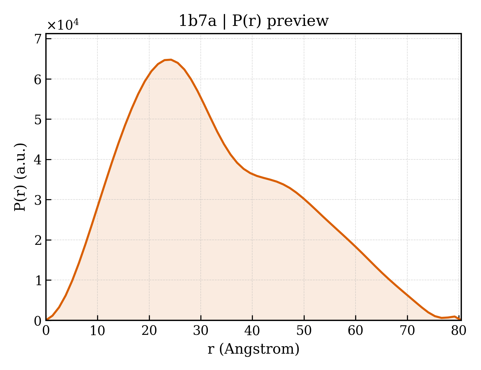 P(r) distribution for 1b7a