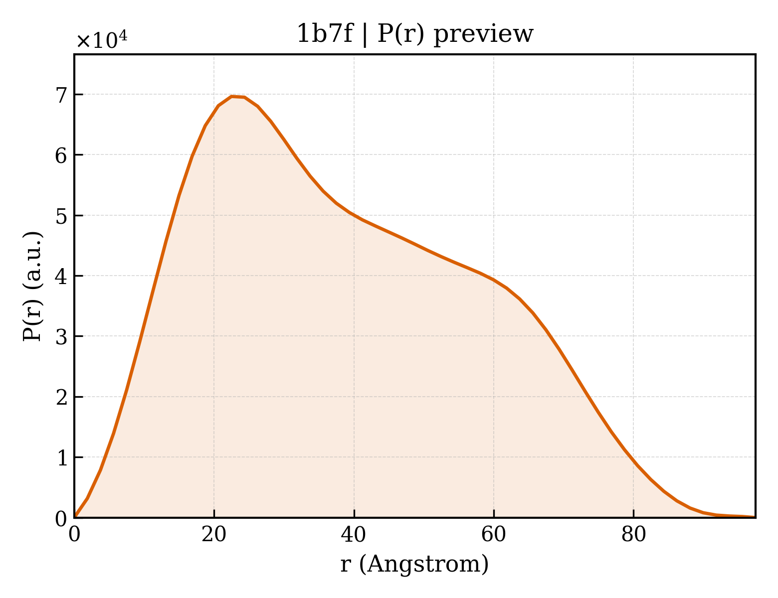 P(r) distribution for 1b7f