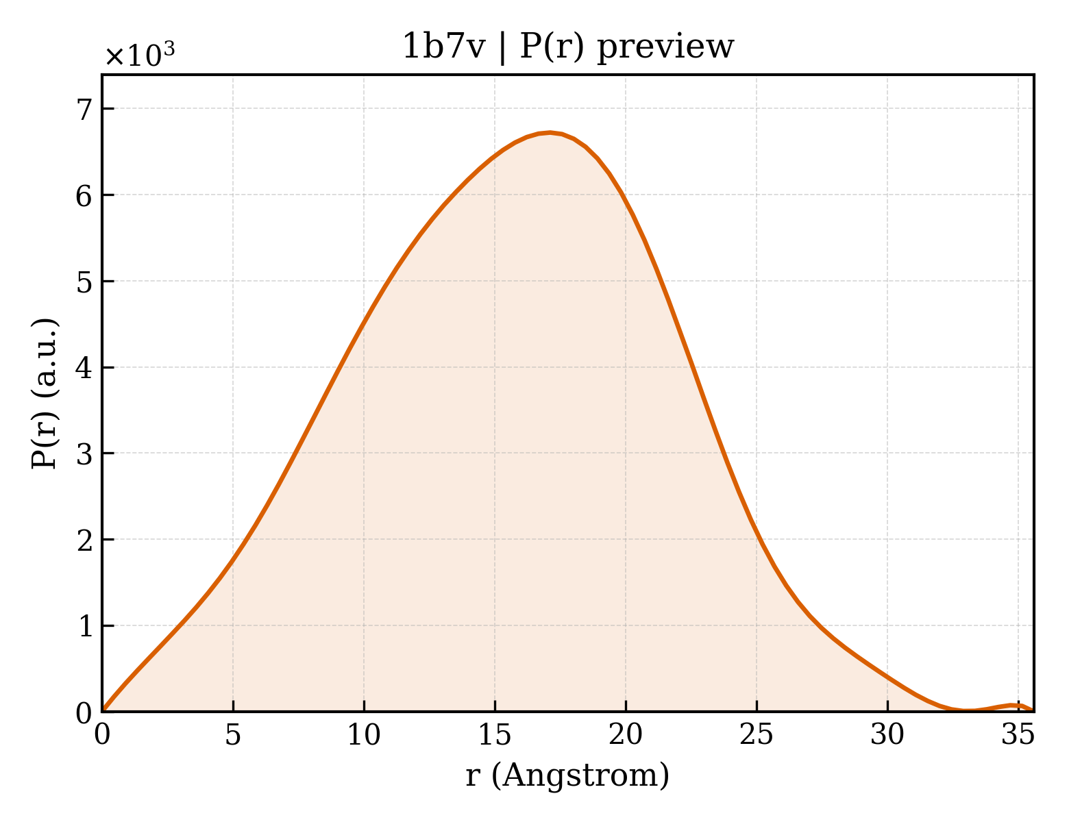 P(r) distribution for 1b7v