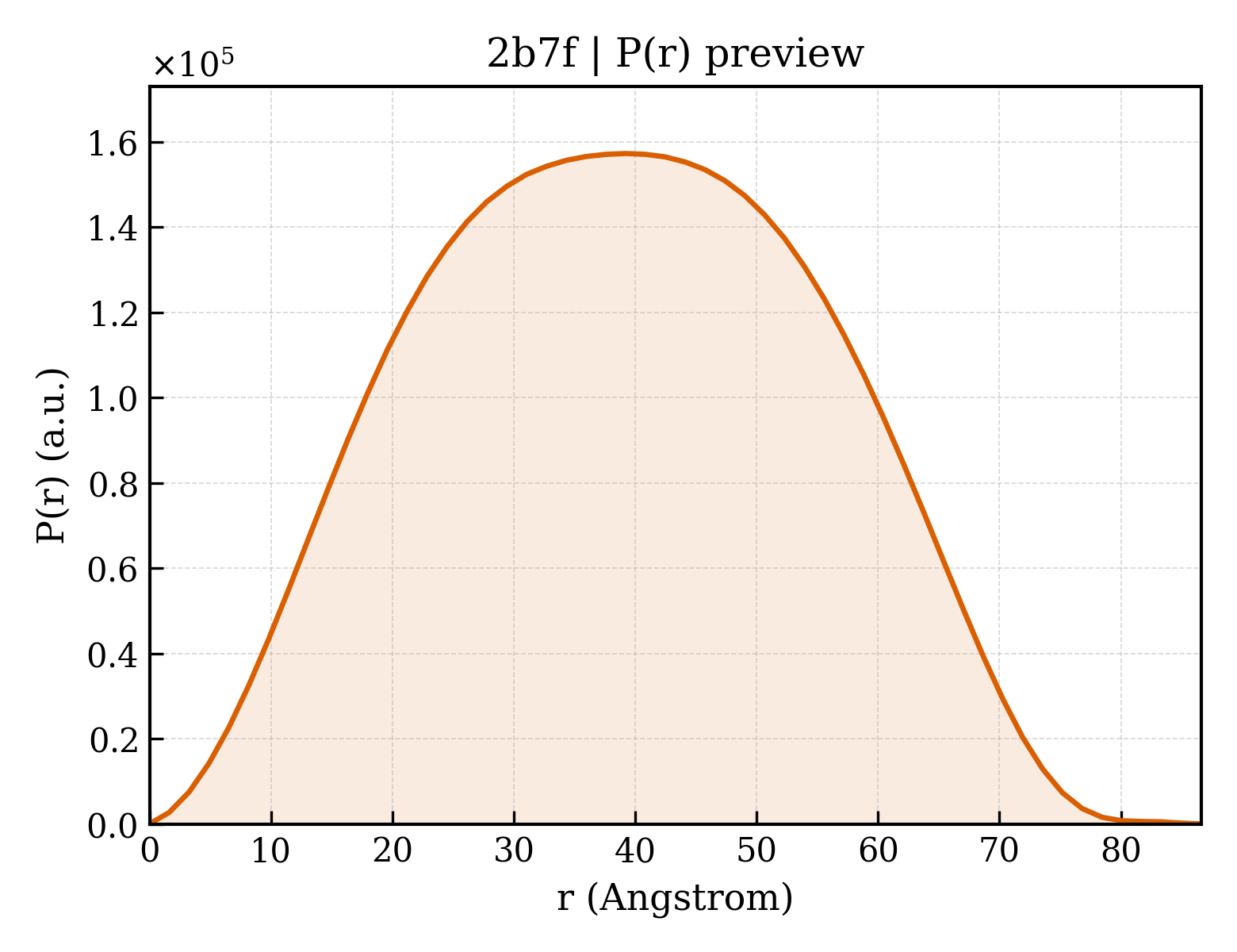 P(r) distribution for 2b7f