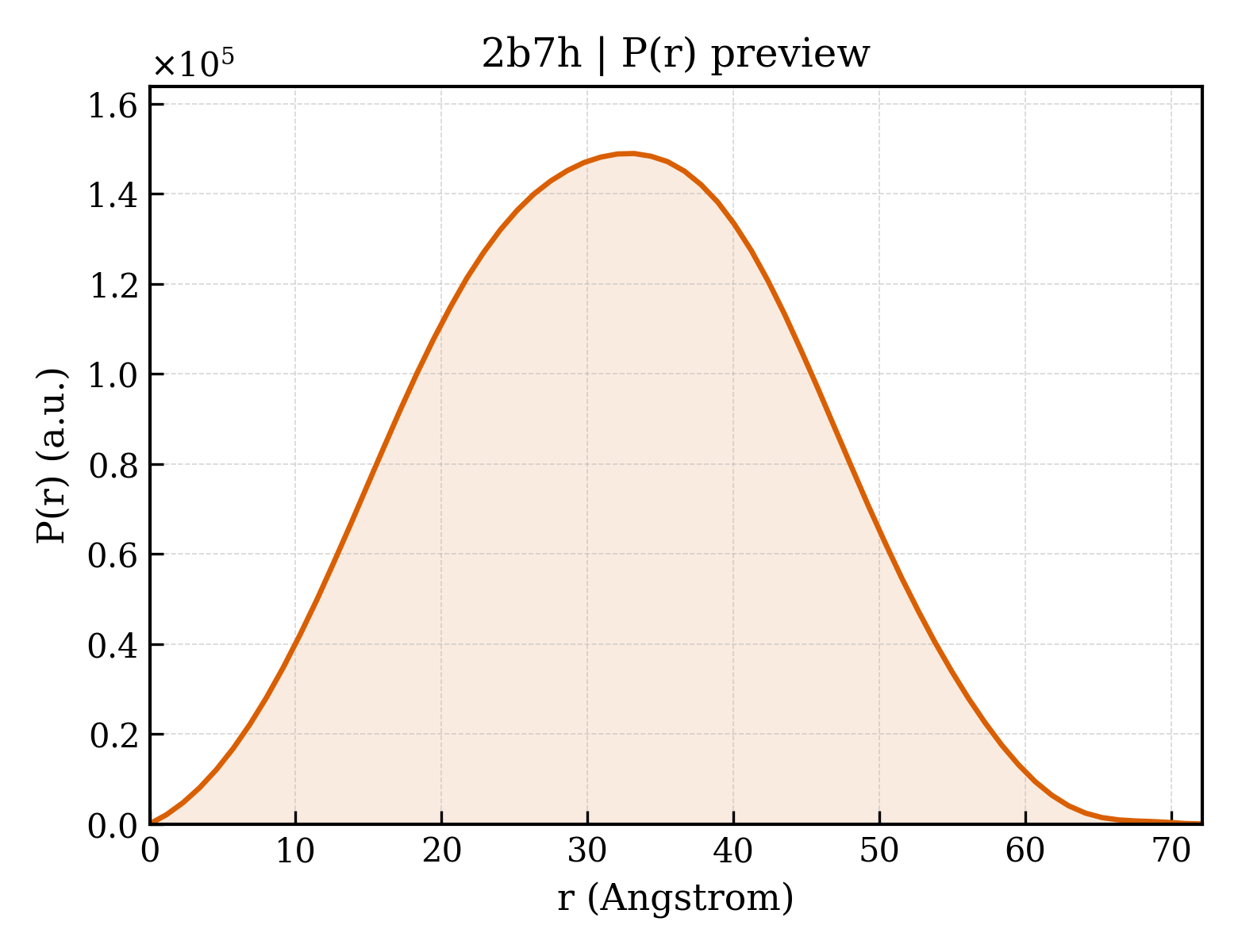 P(r) distribution for 2b7h