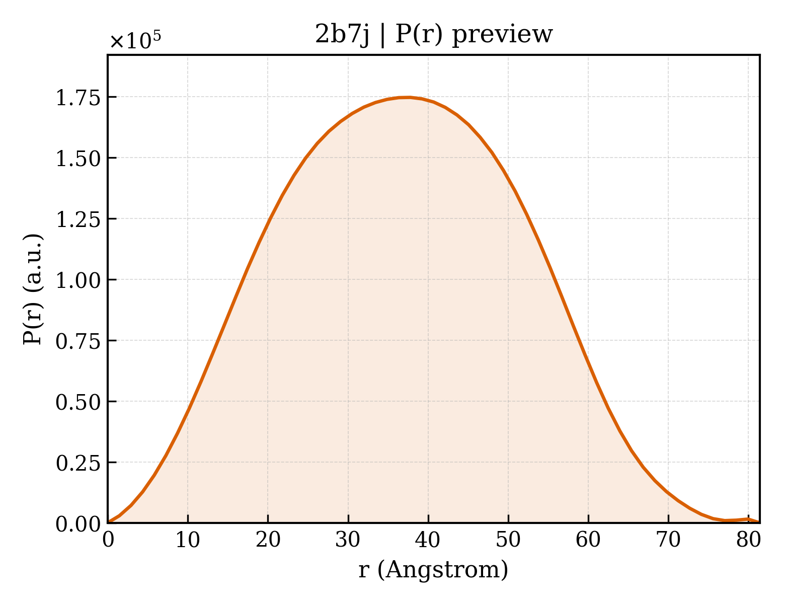 P(r) distribution for 2b7j