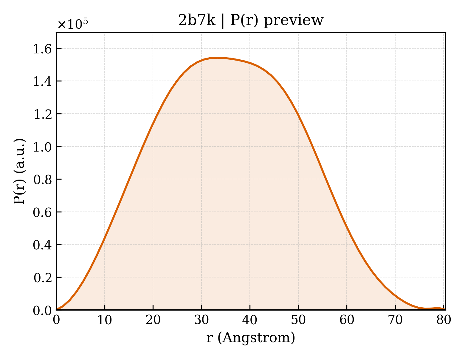 P(r) distribution for 2b7k